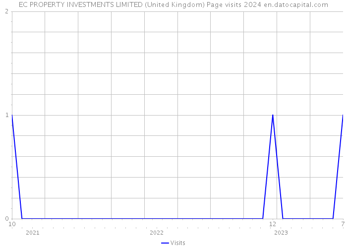 EC PROPERTY INVESTMENTS LIMITED (United Kingdom) Page visits 2024 