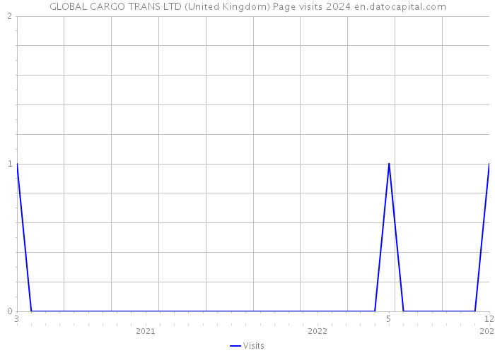 GLOBAL CARGO TRANS LTD (United Kingdom) Page visits 2024 