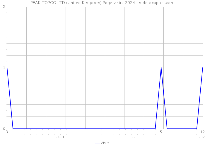 PEAK TOPCO LTD (United Kingdom) Page visits 2024 