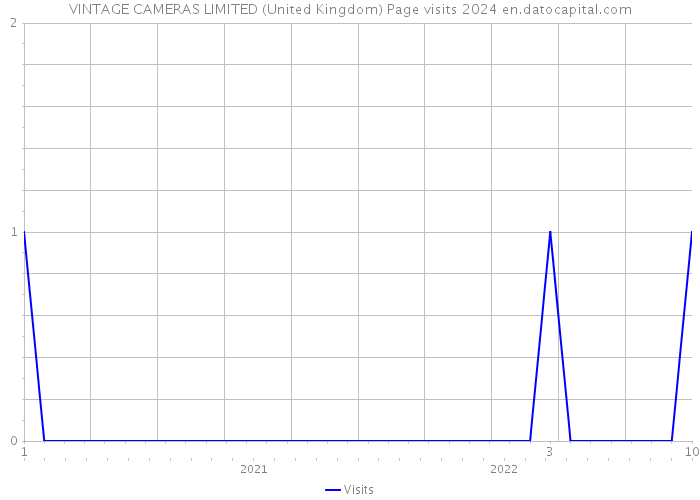 VINTAGE CAMERAS LIMITED (United Kingdom) Page visits 2024 