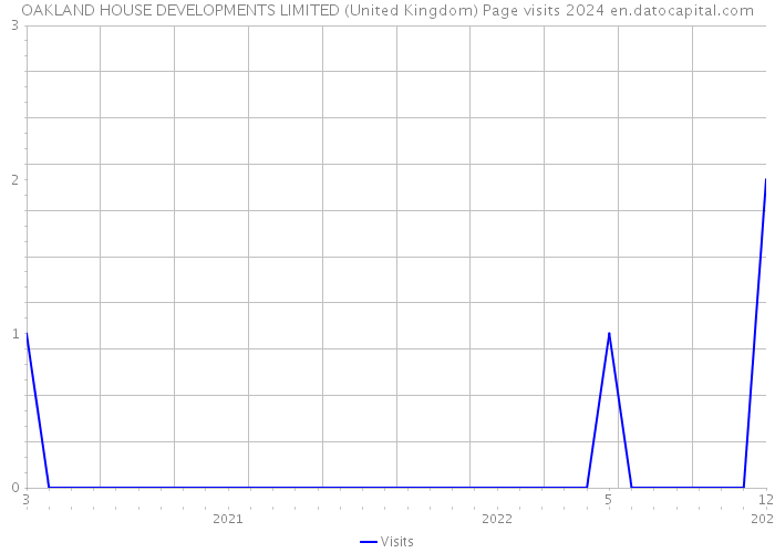 OAKLAND HOUSE DEVELOPMENTS LIMITED (United Kingdom) Page visits 2024 