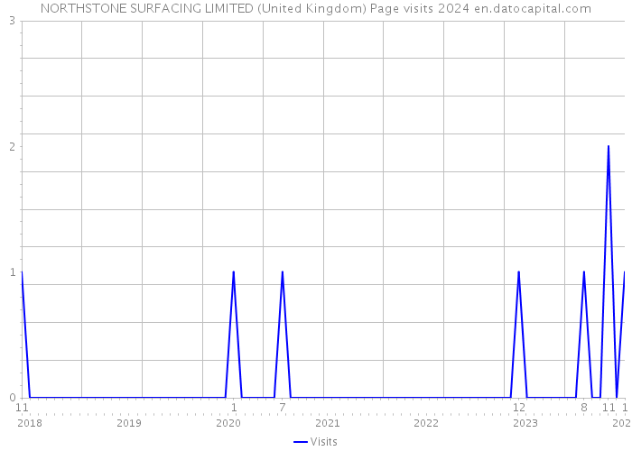 NORTHSTONE SURFACING LIMITED (United Kingdom) Page visits 2024 