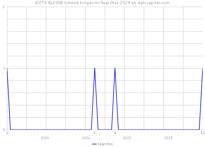 EVITA ELKSNE (United Kingdom) Searches 2024 
