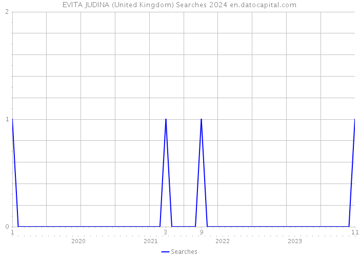 EVITA JUDINA (United Kingdom) Searches 2024 