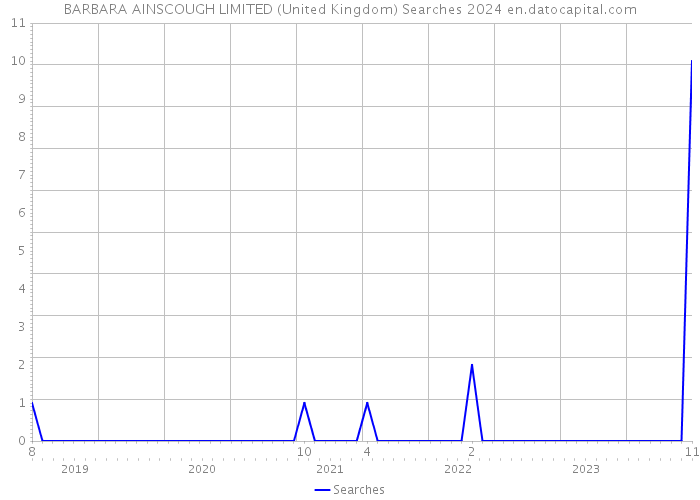 BARBARA AINSCOUGH LIMITED (United Kingdom) Searches 2024 