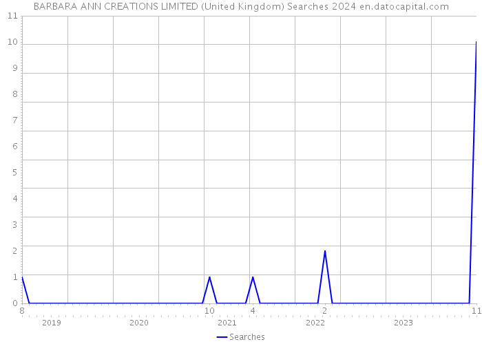 BARBARA ANN CREATIONS LIMITED (United Kingdom) Searches 2024 