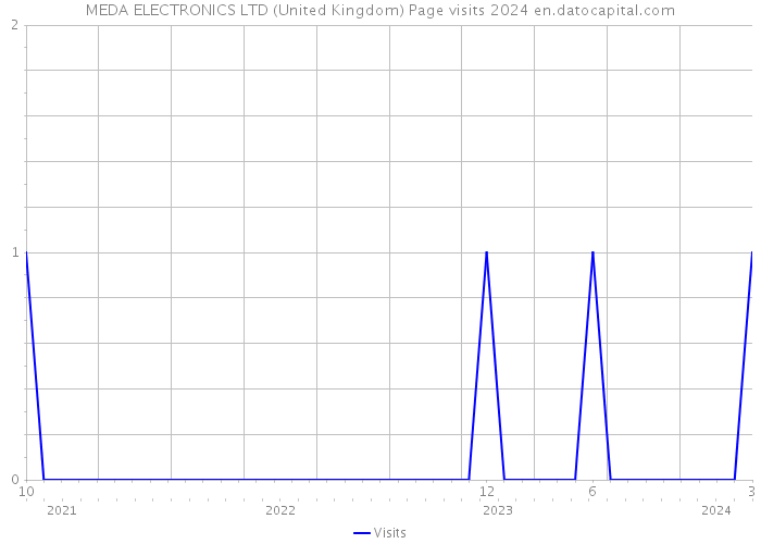 MEDA ELECTRONICS LTD (United Kingdom) Page visits 2024 