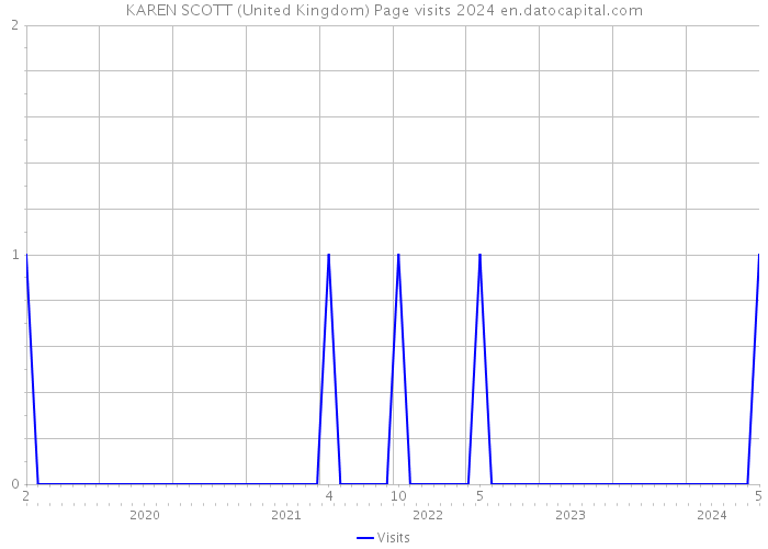 KAREN SCOTT (United Kingdom) Page visits 2024 