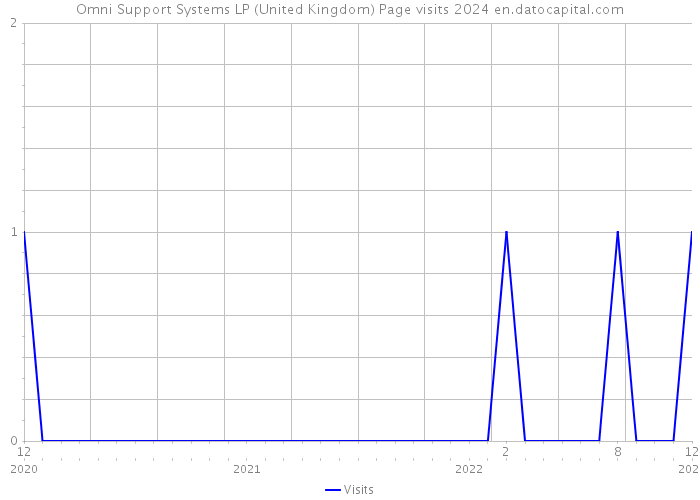 Omni Support Systems LP (United Kingdom) Page visits 2024 