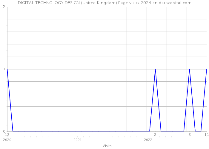 DIGITAL TECHNOLOGY DESIGN (United Kingdom) Page visits 2024 