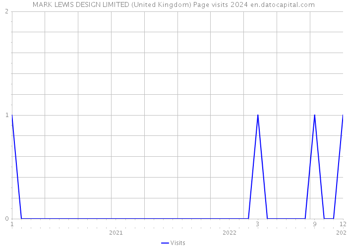 MARK LEWIS DESIGN LIMITED (United Kingdom) Page visits 2024 