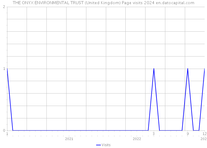 THE ONYX ENVIRONMENTAL TRUST (United Kingdom) Page visits 2024 