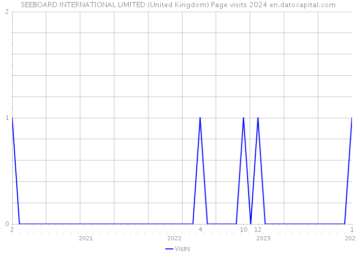 SEEBOARD INTERNATIONAL LIMITED (United Kingdom) Page visits 2024 