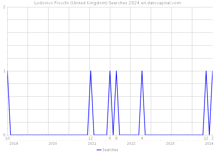 Lodovico Fiocchi (United Kingdom) Searches 2024 