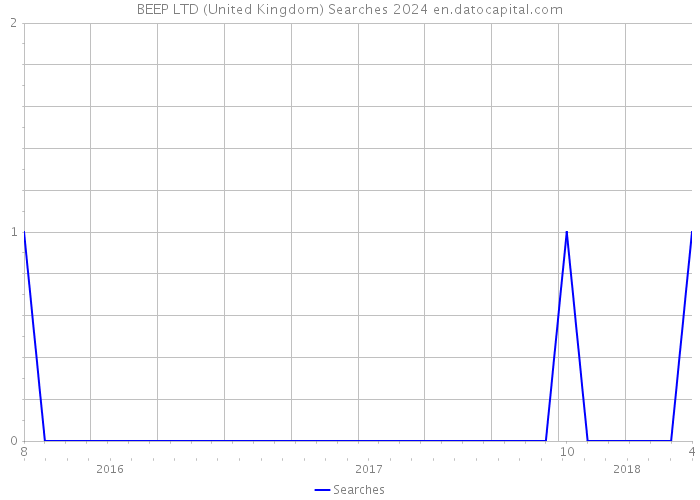 BEEP LTD (United Kingdom) Searches 2024 