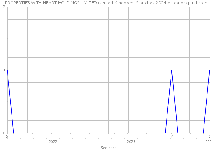PROPERTIES WITH HEART HOLDINGS LIMITED (United Kingdom) Searches 2024 