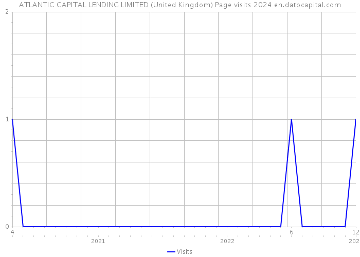 ATLANTIC CAPITAL LENDING LIMITED (United Kingdom) Page visits 2024 