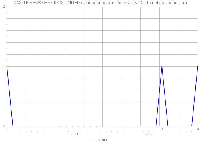 CASTLE MEWS CHAMBERS LIMITED (United Kingdom) Page visits 2024 