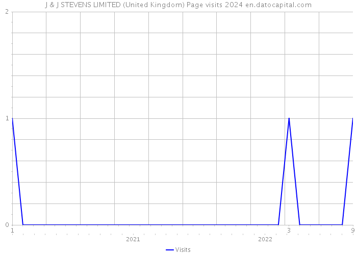 J & J STEVENS LIMITED (United Kingdom) Page visits 2024 