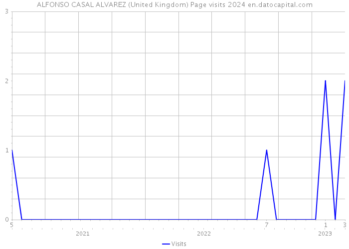 ALFONSO CASAL ALVAREZ (United Kingdom) Page visits 2024 
