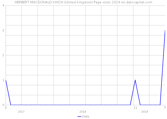 HERBERT MACDONALD KINCH (United Kingdom) Page visits 2024 