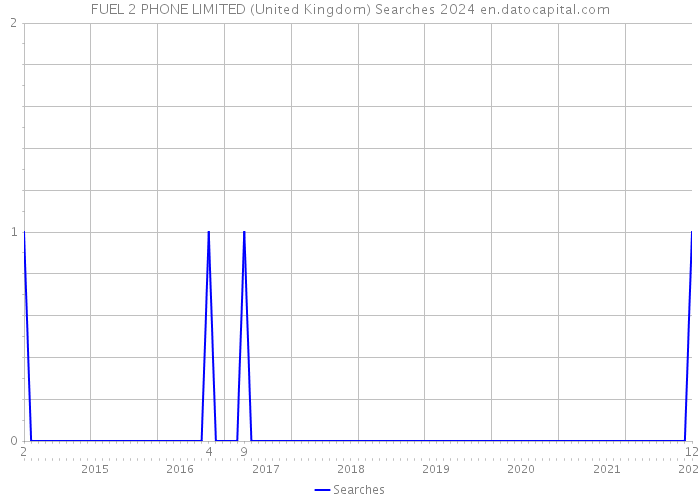 FUEL 2 PHONE LIMITED (United Kingdom) Searches 2024 
