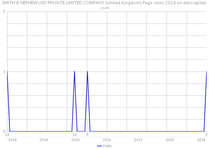 SMITH & NEPHEW USD PRIVATE LIMITED COMPANY (United Kingdom) Page visits 2024 