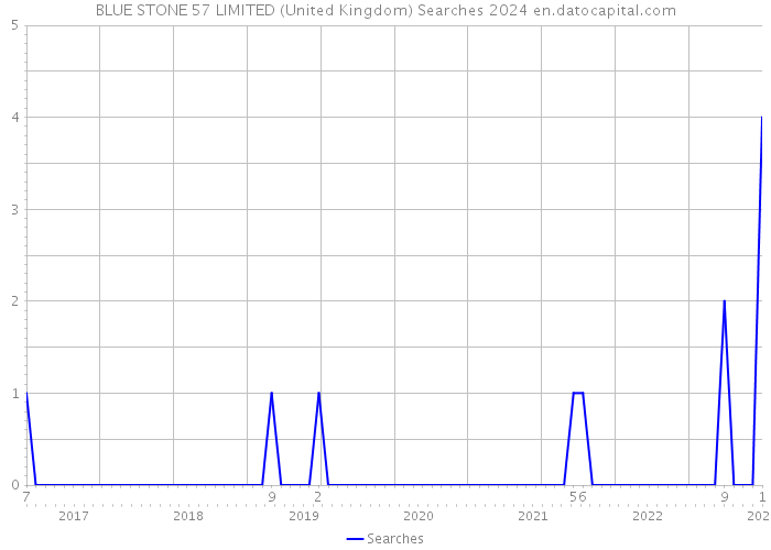 BLUE STONE 57 LIMITED (United Kingdom) Searches 2024 