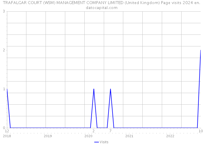 TRAFALGAR COURT (WSM) MANAGEMENT COMPANY LIMITED (United Kingdom) Page visits 2024 
