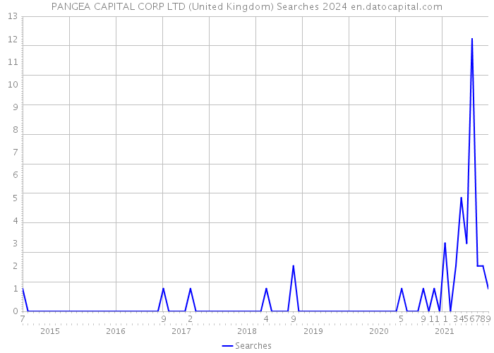 PANGEA CAPITAL CORP LTD (United Kingdom) Searches 2024 