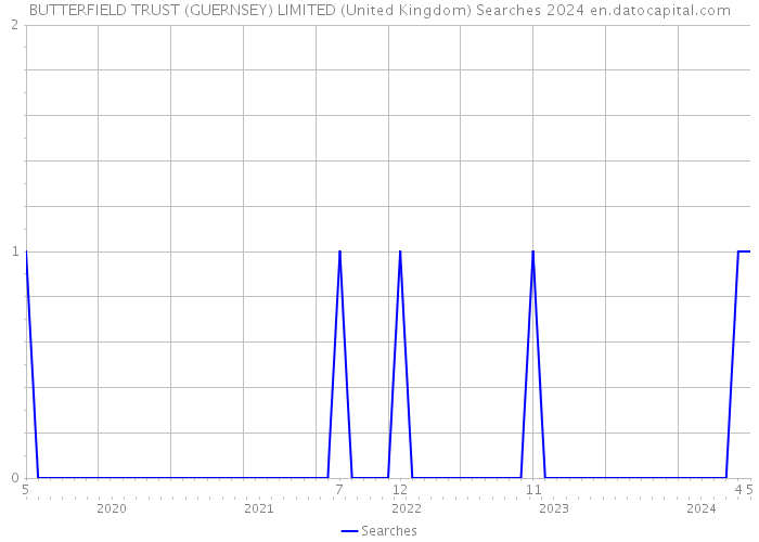 BUTTERFIELD TRUST (GUERNSEY) LIMITED (United Kingdom) Searches 2024 