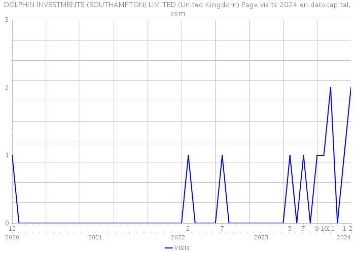 DOLPHIN INVESTMENTS (SOUTHAMPTON) LIMITED (United Kingdom) Page visits 2024 