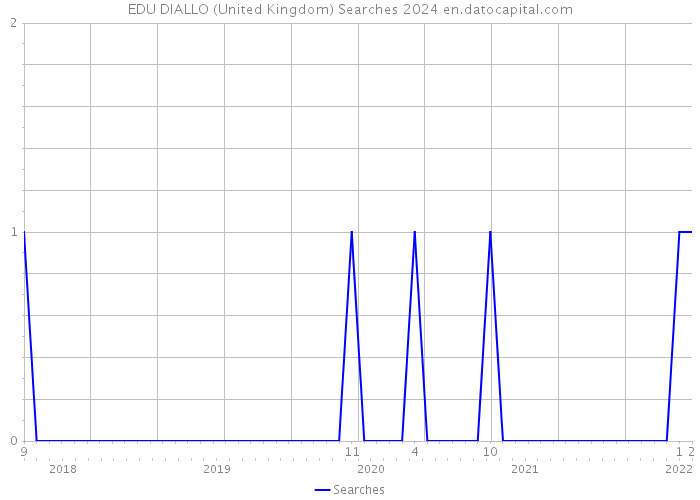 EDU DIALLO (United Kingdom) Searches 2024 