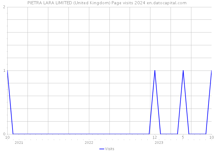 PIETRA LARA LIMITED (United Kingdom) Page visits 2024 
