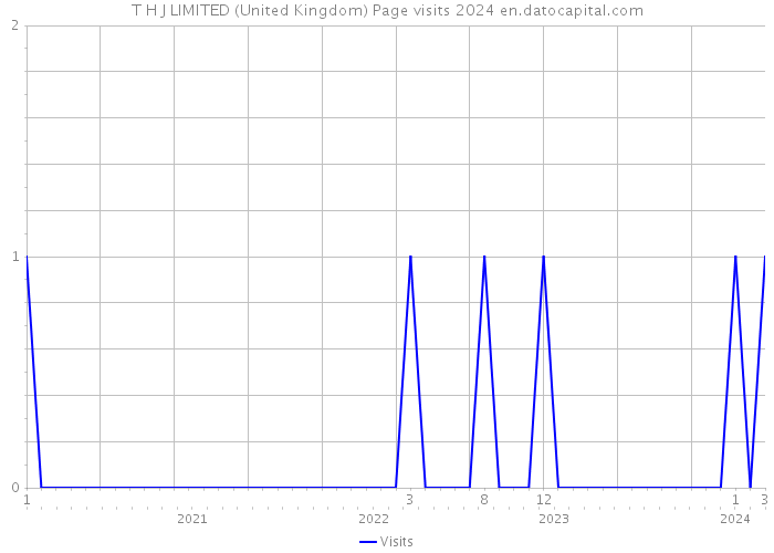 T H J LIMITED (United Kingdom) Page visits 2024 
