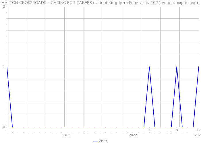 HALTON CROSSROADS - CARING FOR CARERS (United Kingdom) Page visits 2024 
