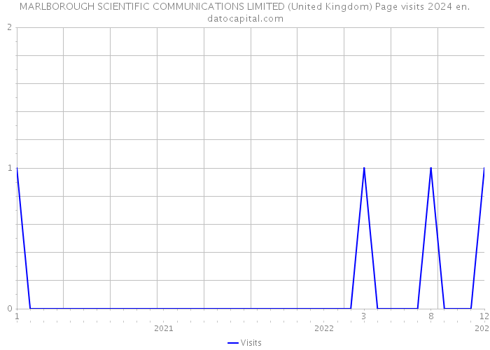 MARLBOROUGH SCIENTIFIC COMMUNICATIONS LIMITED (United Kingdom) Page visits 2024 