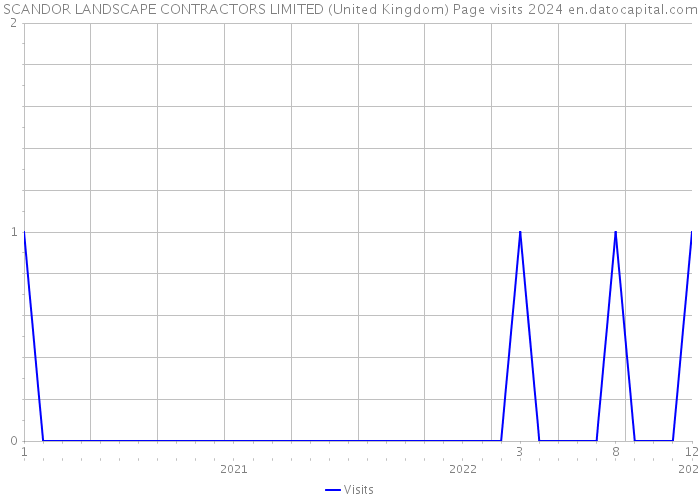 SCANDOR LANDSCAPE CONTRACTORS LIMITED (United Kingdom) Page visits 2024 