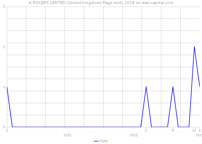 A ROGERS LIMITED (United Kingdom) Page visits 2024 