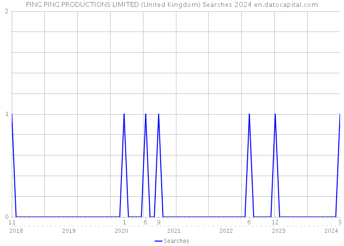 PING PING PRODUCTIONS LIMITED (United Kingdom) Searches 2024 