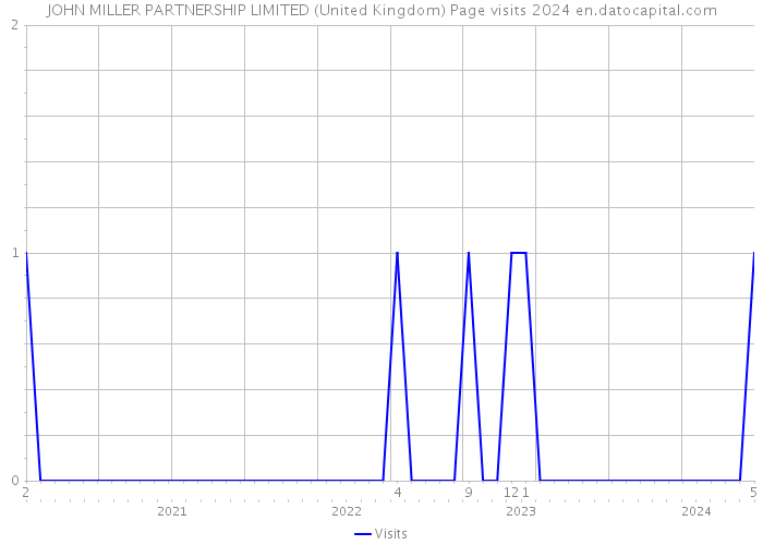 JOHN MILLER PARTNERSHIP LIMITED (United Kingdom) Page visits 2024 