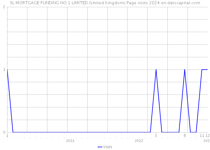 SL MORTGAGE FUNDING NO 1 LIMITED (United Kingdom) Page visits 2024 