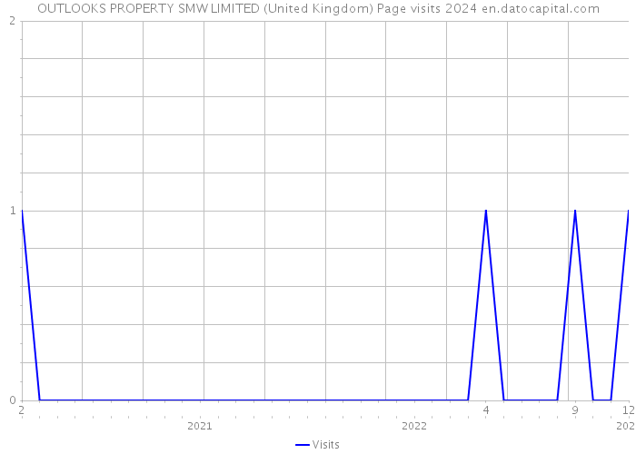 OUTLOOKS PROPERTY SMW LIMITED (United Kingdom) Page visits 2024 