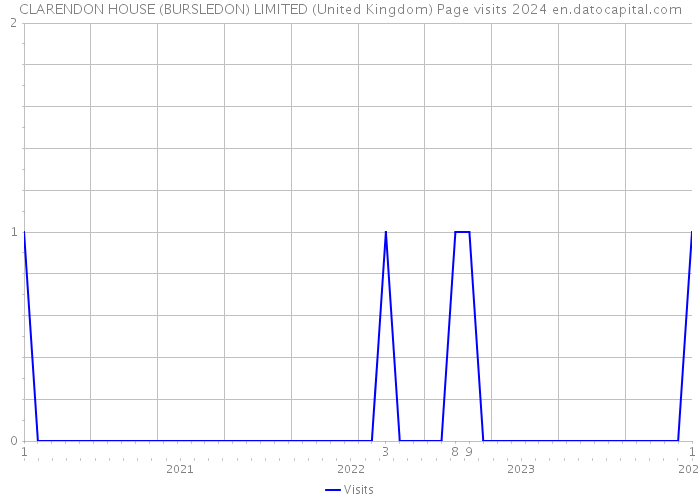CLARENDON HOUSE (BURSLEDON) LIMITED (United Kingdom) Page visits 2024 