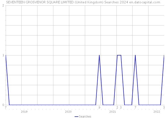 SEVENTEEN GROSVENOR SQUARE LIMITED (United Kingdom) Searches 2024 