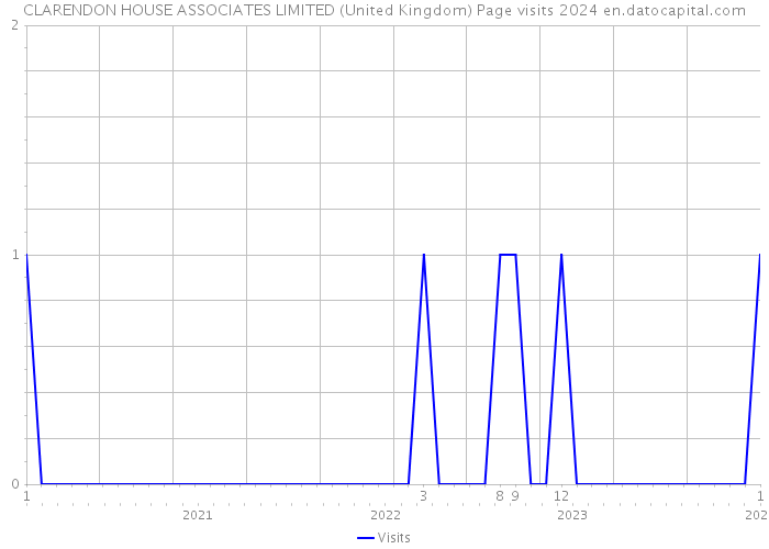 CLARENDON HOUSE ASSOCIATES LIMITED (United Kingdom) Page visits 2024 