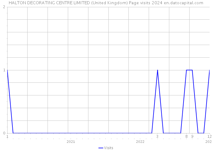 HALTON DECORATING CENTRE LIMITED (United Kingdom) Page visits 2024 