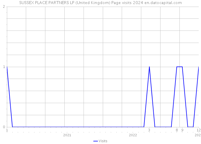 SUSSEX PLACE PARTNERS LP (United Kingdom) Page visits 2024 
