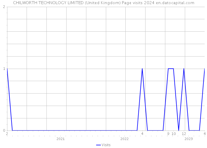 CHILWORTH TECHNOLOGY LIMITED (United Kingdom) Page visits 2024 