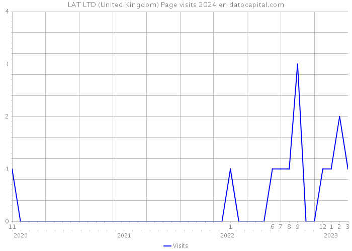LAT LTD (United Kingdom) Page visits 2024 